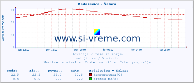 POVPREČJE :: Badaševica - Šalara :: temperatura | pretok | višina :: zadnji dan / 5 minut.