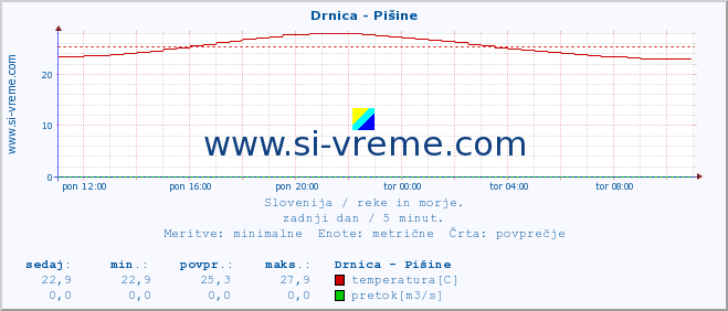 POVPREČJE :: Drnica - Pišine :: temperatura | pretok | višina :: zadnji dan / 5 minut.