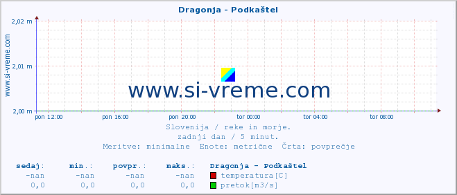 POVPREČJE :: Dragonja - Podkaštel :: temperatura | pretok | višina :: zadnji dan / 5 minut.