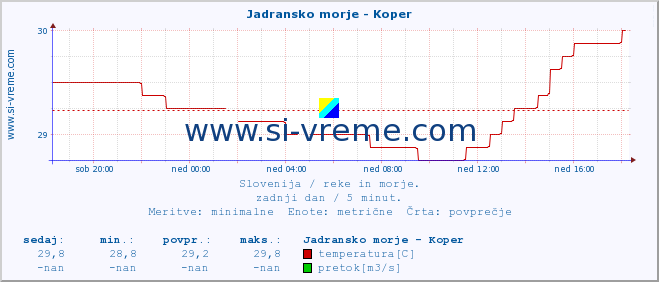 POVPREČJE :: Jadransko morje - Koper :: temperatura | pretok | višina :: zadnji dan / 5 minut.