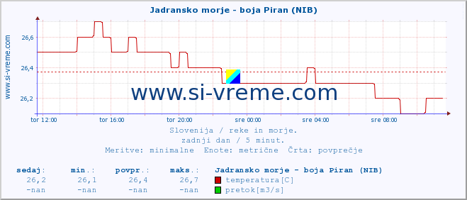 POVPREČJE :: Jadransko morje - boja Piran (NIB) :: temperatura | pretok | višina :: zadnji dan / 5 minut.