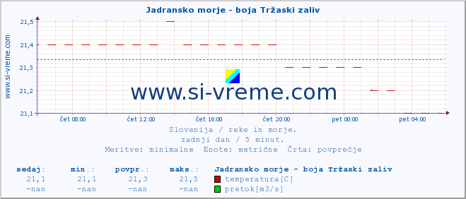 POVPREČJE :: Jadransko morje - boja Tržaski zaliv :: temperatura | pretok | višina :: zadnji dan / 5 minut.