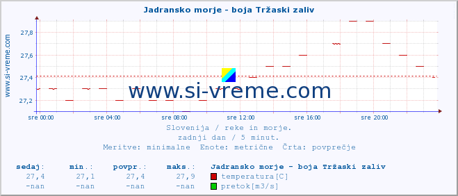 POVPREČJE :: Jadransko morje - boja Tržaski zaliv :: temperatura | pretok | višina :: zadnji dan / 5 minut.