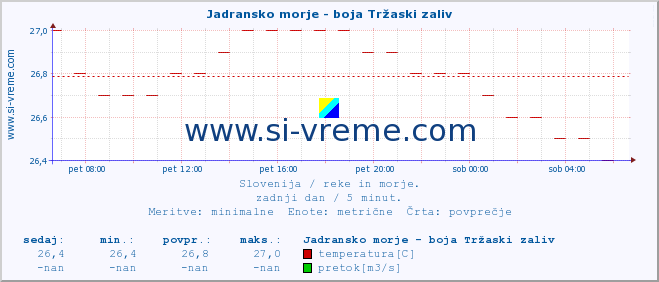 POVPREČJE :: Jadransko morje - boja Tržaski zaliv :: temperatura | pretok | višina :: zadnji dan / 5 minut.