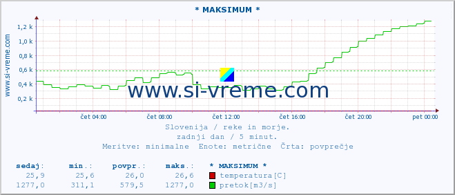 POVPREČJE :: * MAKSIMUM * :: temperatura | pretok | višina :: zadnji dan / 5 minut.