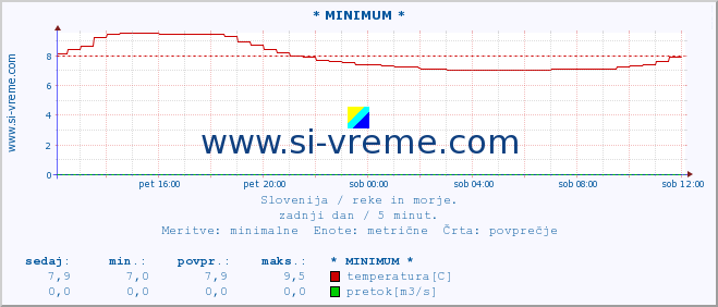 POVPREČJE :: * MINIMUM * :: temperatura | pretok | višina :: zadnji dan / 5 minut.