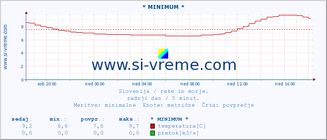 POVPREČJE :: * MINIMUM * :: temperatura | pretok | višina :: zadnji dan / 5 minut.