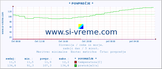 POVPREČJE :: * POVPREČJE * :: temperatura | pretok | višina :: zadnji dan / 5 minut.