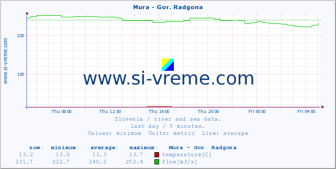  :: Mura - Gor. Radgona :: temperature | flow | height :: last day / 5 minutes.