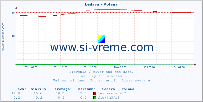  :: Ledava - Polana :: temperature | flow | height :: last day / 5 minutes.