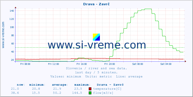  :: Drava - Zavrč :: temperature | flow | height :: last day / 5 minutes.