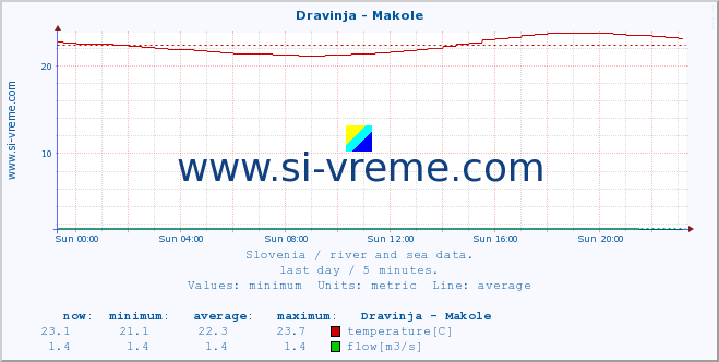  :: Dravinja - Makole :: temperature | flow | height :: last day / 5 minutes.