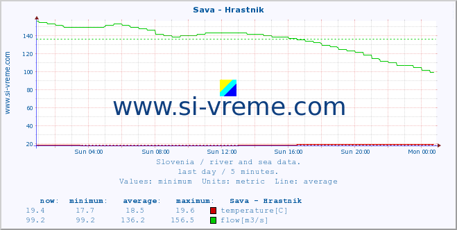  :: Sava - Hrastnik :: temperature | flow | height :: last day / 5 minutes.