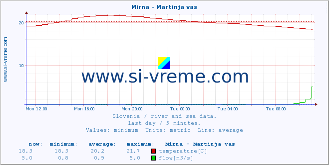  :: Mirna - Martinja vas :: temperature | flow | height :: last day / 5 minutes.