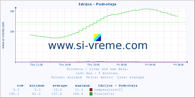  :: Idrijca - Podroteja :: temperature | flow | height :: last day / 5 minutes.