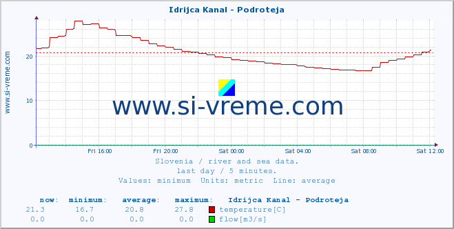  :: Idrijca Kanal - Podroteja :: temperature | flow | height :: last day / 5 minutes.