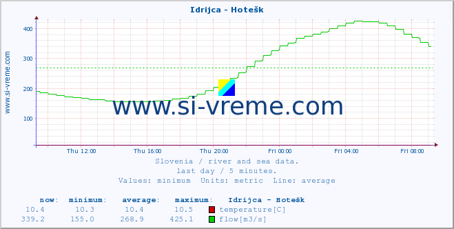  :: Idrijca - Hotešk :: temperature | flow | height :: last day / 5 minutes.