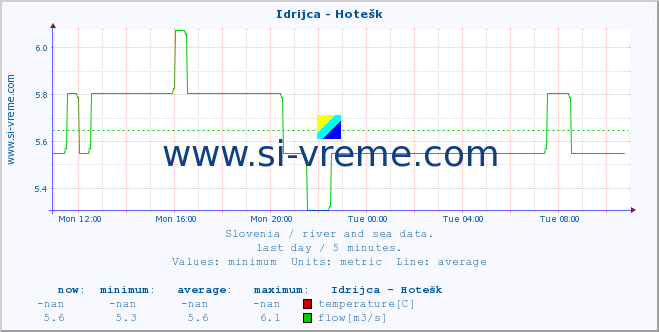  :: Idrijca - Hotešk :: temperature | flow | height :: last day / 5 minutes.