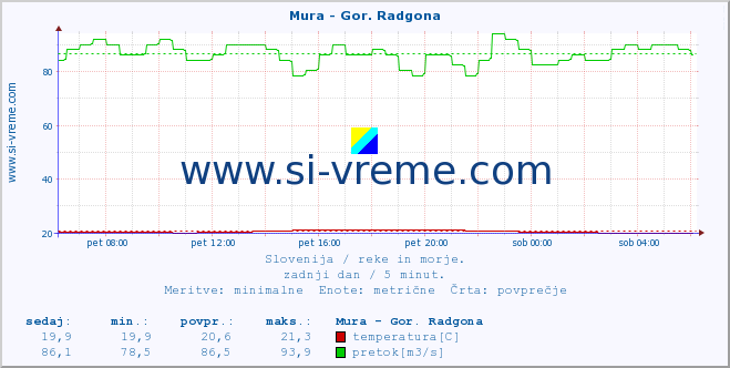 POVPREČJE :: Mura - Gor. Radgona :: temperatura | pretok | višina :: zadnji dan / 5 minut.