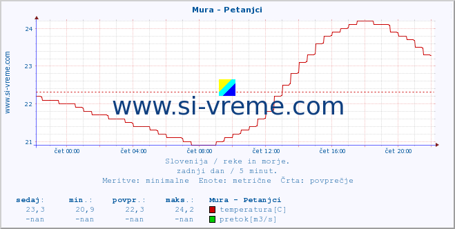 POVPREČJE :: Mura - Petanjci :: temperatura | pretok | višina :: zadnji dan / 5 minut.