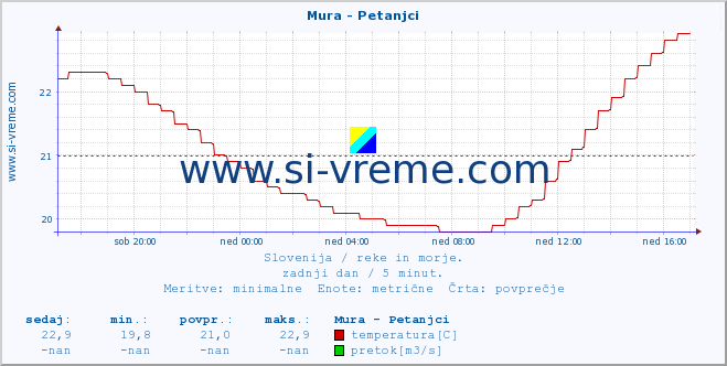 POVPREČJE :: Mura - Petanjci :: temperatura | pretok | višina :: zadnji dan / 5 minut.