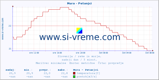 POVPREČJE :: Mura - Petanjci :: temperatura | pretok | višina :: zadnji dan / 5 minut.