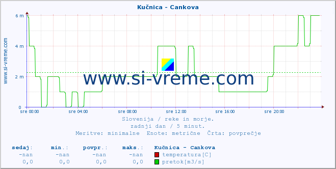 POVPREČJE :: Kučnica - Cankova :: temperatura | pretok | višina :: zadnji dan / 5 minut.