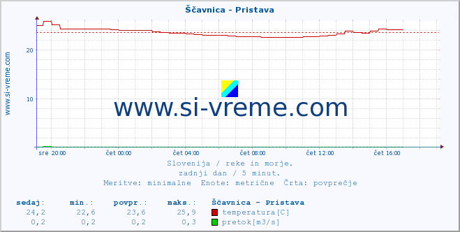 POVPREČJE :: Ščavnica - Pristava :: temperatura | pretok | višina :: zadnji dan / 5 minut.