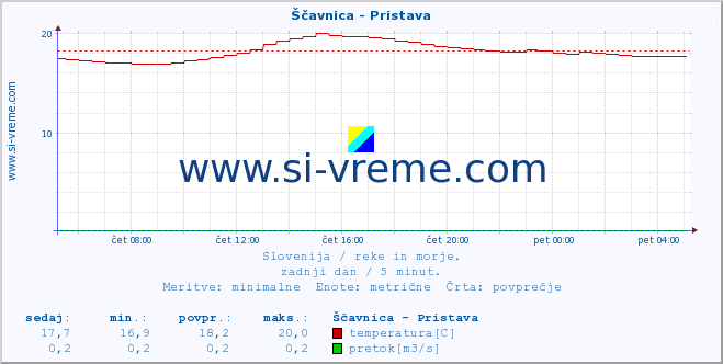 POVPREČJE :: Ščavnica - Pristava :: temperatura | pretok | višina :: zadnji dan / 5 minut.