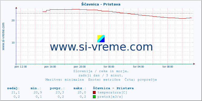 POVPREČJE :: Ščavnica - Pristava :: temperatura | pretok | višina :: zadnji dan / 5 minut.