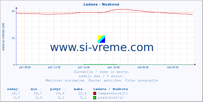 POVPREČJE :: Ledava - Nuskova :: temperatura | pretok | višina :: zadnji dan / 5 minut.