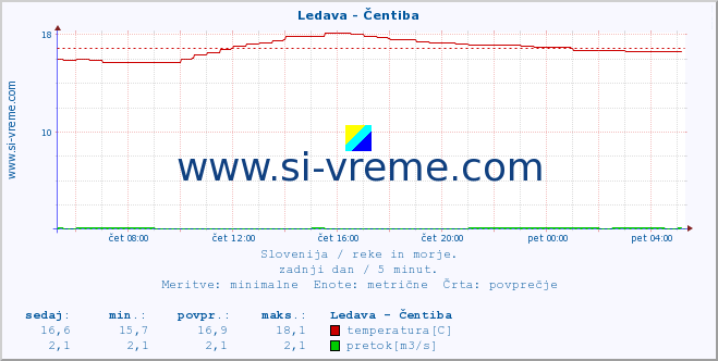 POVPREČJE :: Ledava - Čentiba :: temperatura | pretok | višina :: zadnji dan / 5 minut.