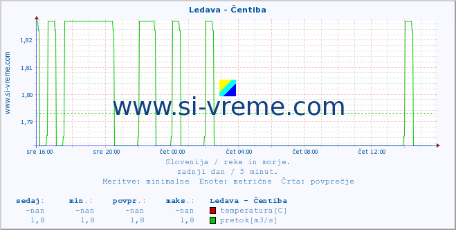 POVPREČJE :: Ledava - Čentiba :: temperatura | pretok | višina :: zadnji dan / 5 minut.