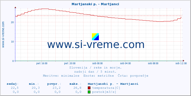 POVPREČJE :: Martjanski p. - Martjanci :: temperatura | pretok | višina :: zadnji dan / 5 minut.