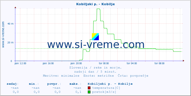 POVPREČJE :: Kobiljski p. - Kobilje :: temperatura | pretok | višina :: zadnji dan / 5 minut.