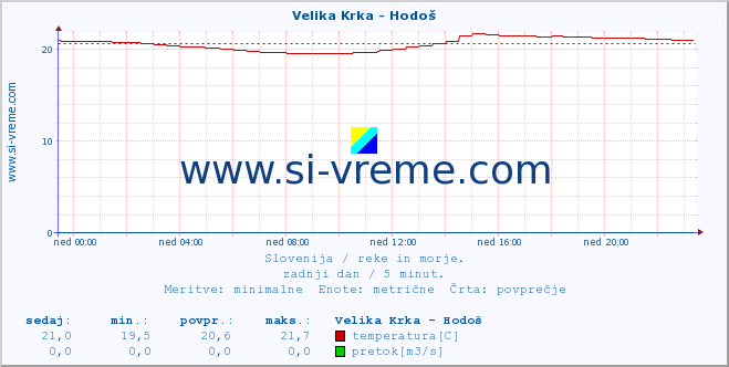 POVPREČJE :: Velika Krka - Hodoš :: temperatura | pretok | višina :: zadnji dan / 5 minut.