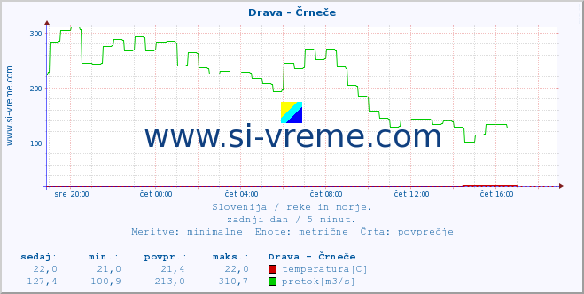 POVPREČJE :: Drava - Črneče :: temperatura | pretok | višina :: zadnji dan / 5 minut.