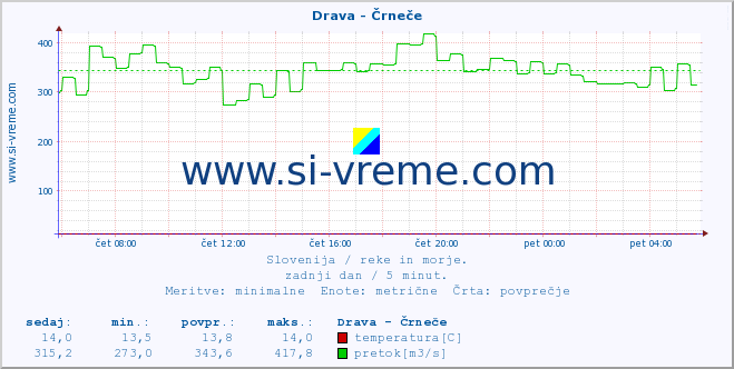 POVPREČJE :: Drava - Črneče :: temperatura | pretok | višina :: zadnji dan / 5 minut.