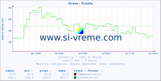 POVPREČJE :: Drava - Črneče :: temperatura | pretok | višina :: zadnji dan / 5 minut.