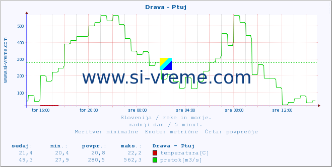 POVPREČJE :: Drava - Ptuj :: temperatura | pretok | višina :: zadnji dan / 5 minut.