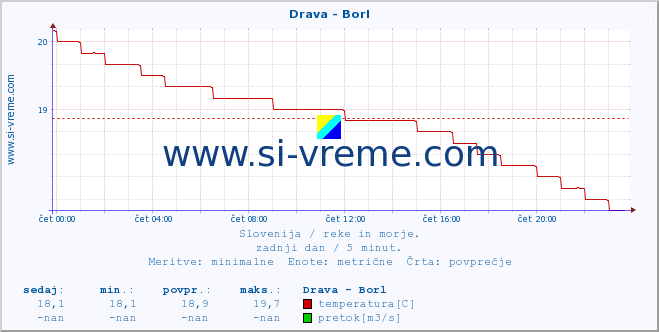 POVPREČJE :: Drava - Borl :: temperatura | pretok | višina :: zadnji dan / 5 minut.