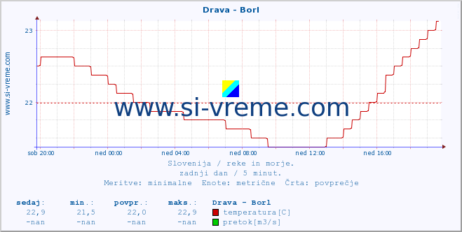 POVPREČJE :: Drava - Borl :: temperatura | pretok | višina :: zadnji dan / 5 minut.