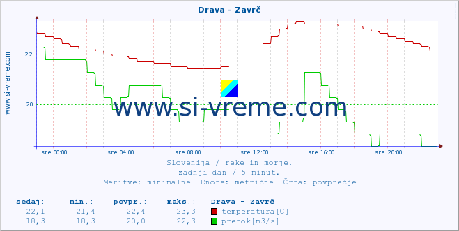 POVPREČJE :: Drava - Zavrč :: temperatura | pretok | višina :: zadnji dan / 5 minut.