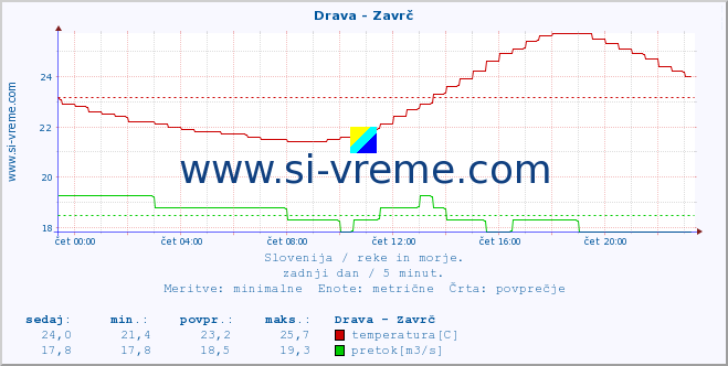 POVPREČJE :: Drava - Zavrč :: temperatura | pretok | višina :: zadnji dan / 5 minut.