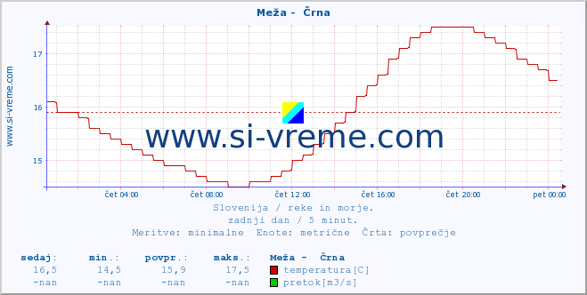 POVPREČJE :: Meža -  Črna :: temperatura | pretok | višina :: zadnji dan / 5 minut.