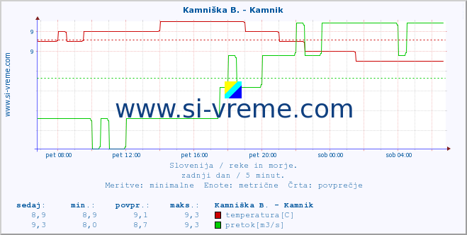 POVPREČJE :: Meža -  Črna :: temperatura | pretok | višina :: zadnji dan / 5 minut.