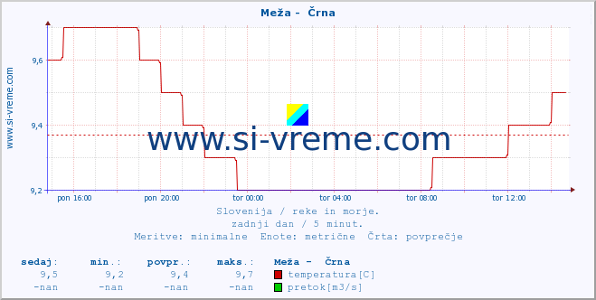 POVPREČJE :: Meža -  Črna :: temperatura | pretok | višina :: zadnji dan / 5 minut.