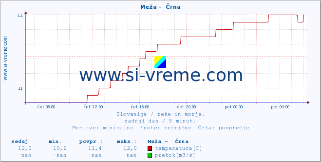 POVPREČJE :: Meža -  Črna :: temperatura | pretok | višina :: zadnji dan / 5 minut.