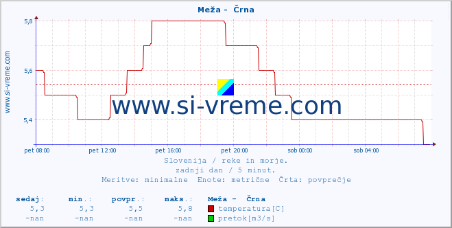 POVPREČJE :: Meža -  Črna :: temperatura | pretok | višina :: zadnji dan / 5 minut.