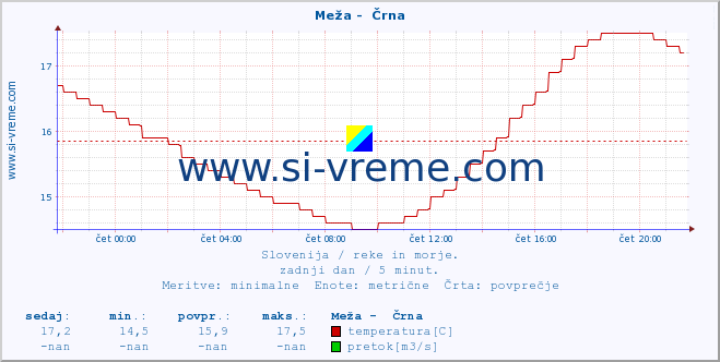 POVPREČJE :: Meža -  Črna :: temperatura | pretok | višina :: zadnji dan / 5 minut.